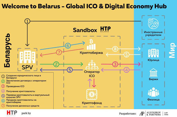 Belarus Legalizes ICOs, Cryptocurrencies and Smart Contracts